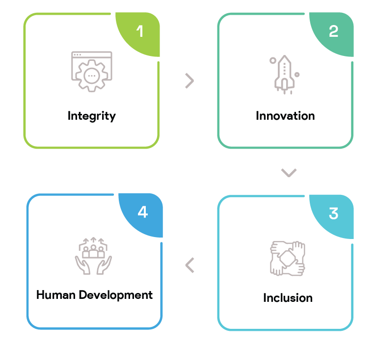 CureMD Values