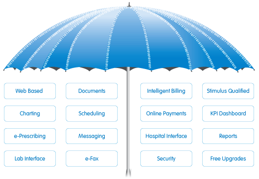 EMR Features, EMR Jobs, EMR Reaserch, Medical Billing