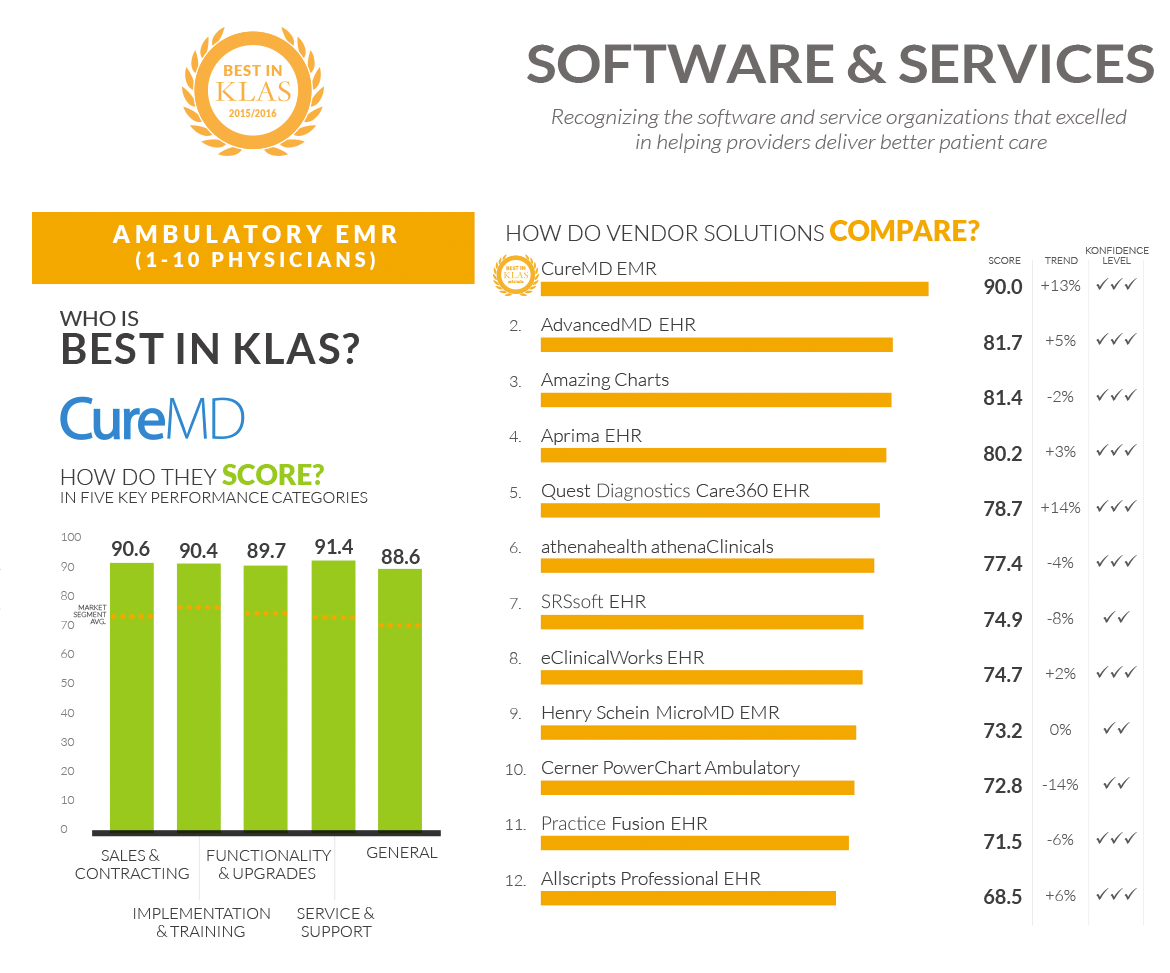 Ambulatory EMR  Best in KLAS Software - CureMD